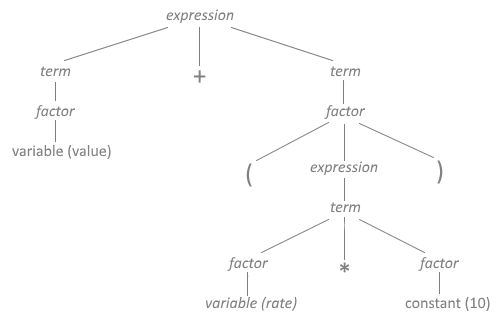 parse tree diagram
