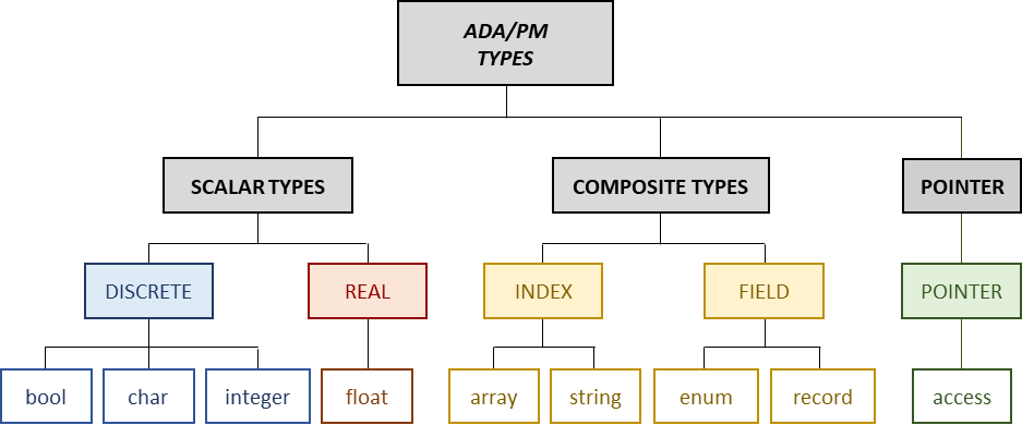 basic types diagram